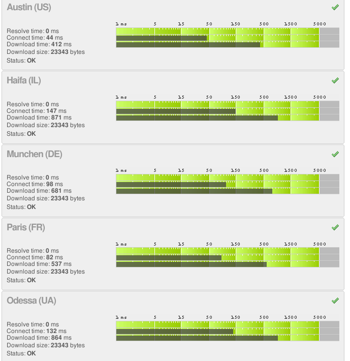 WatchMouse test results for the Crucal Magento Demo