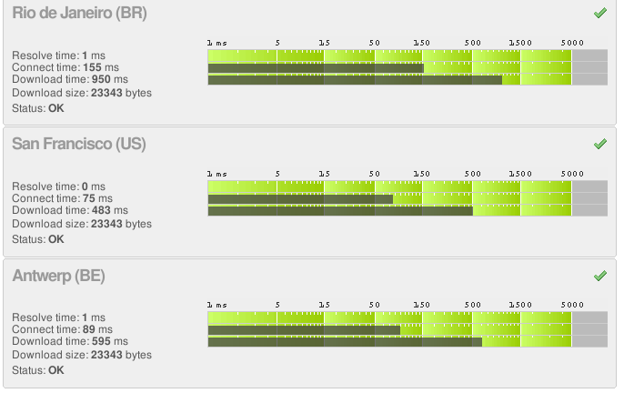 Even more WatchMouse test results for the Crucal Magento Demo