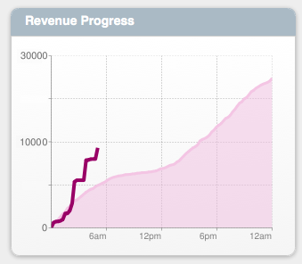 Revenue Progress Worm