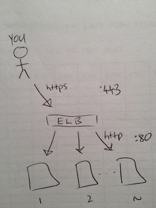 ELB SSL Offload diagram